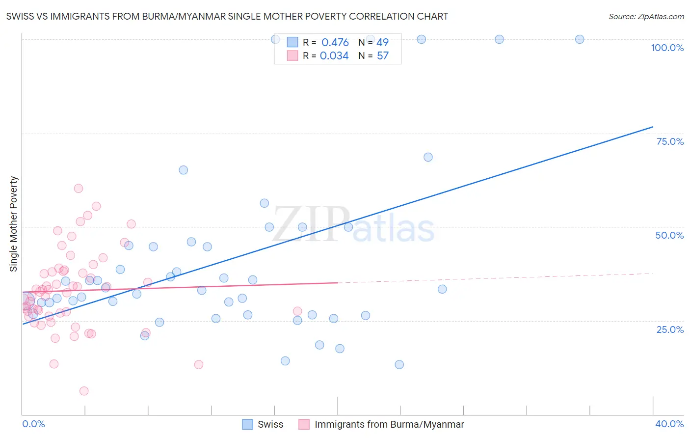 Swiss vs Immigrants from Burma/Myanmar Single Mother Poverty