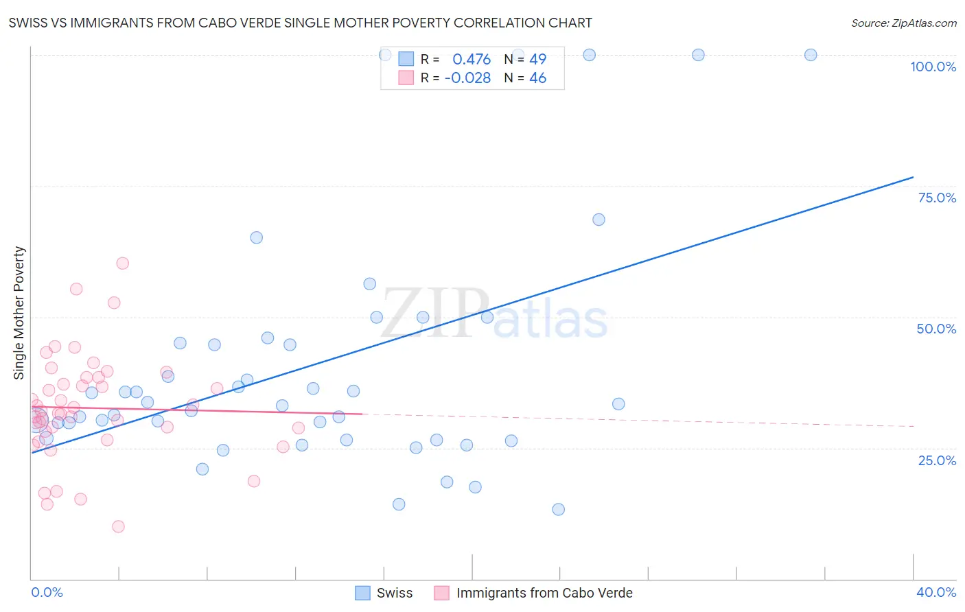 Swiss vs Immigrants from Cabo Verde Single Mother Poverty