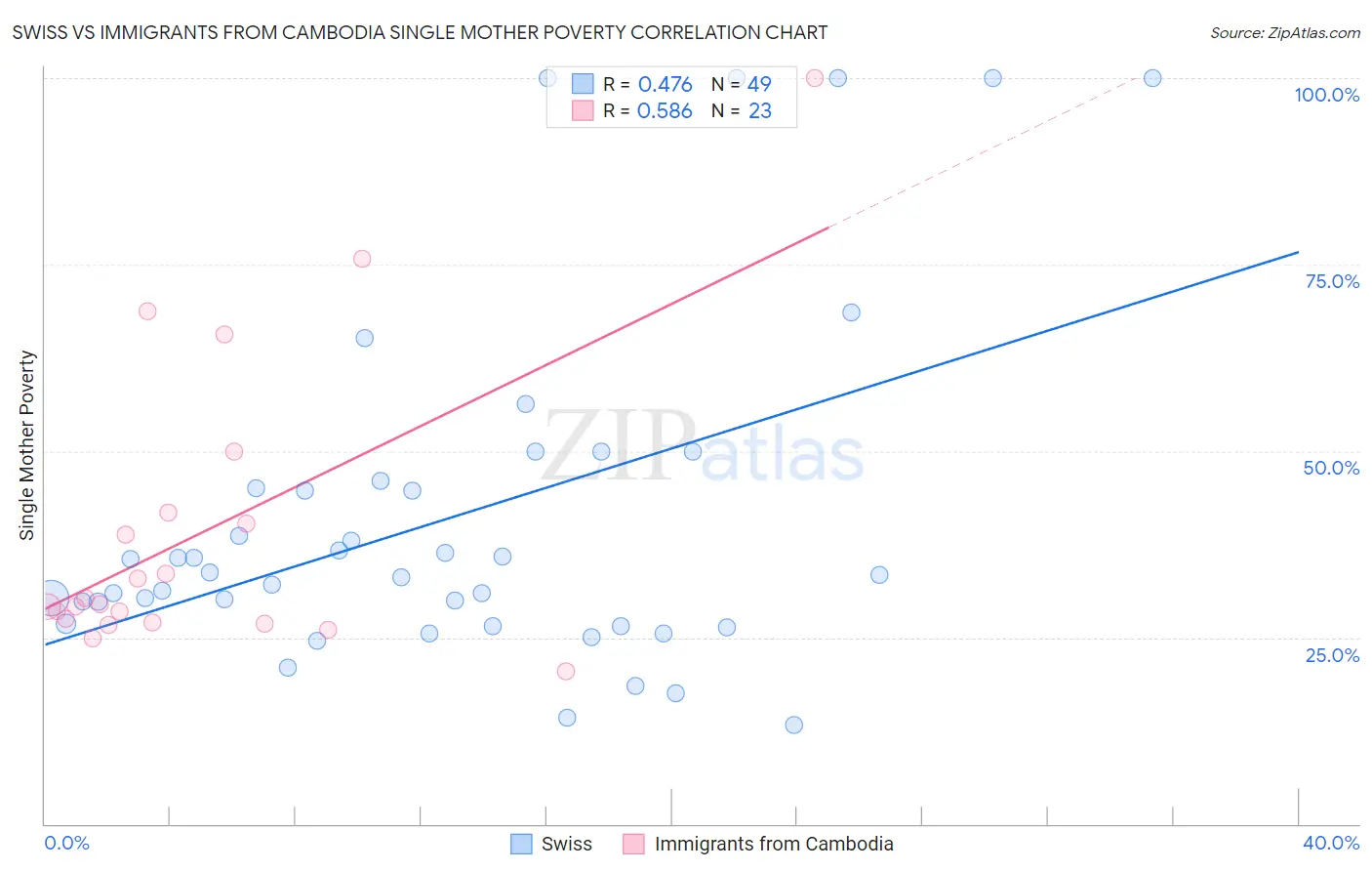 Swiss vs Immigrants from Cambodia Single Mother Poverty