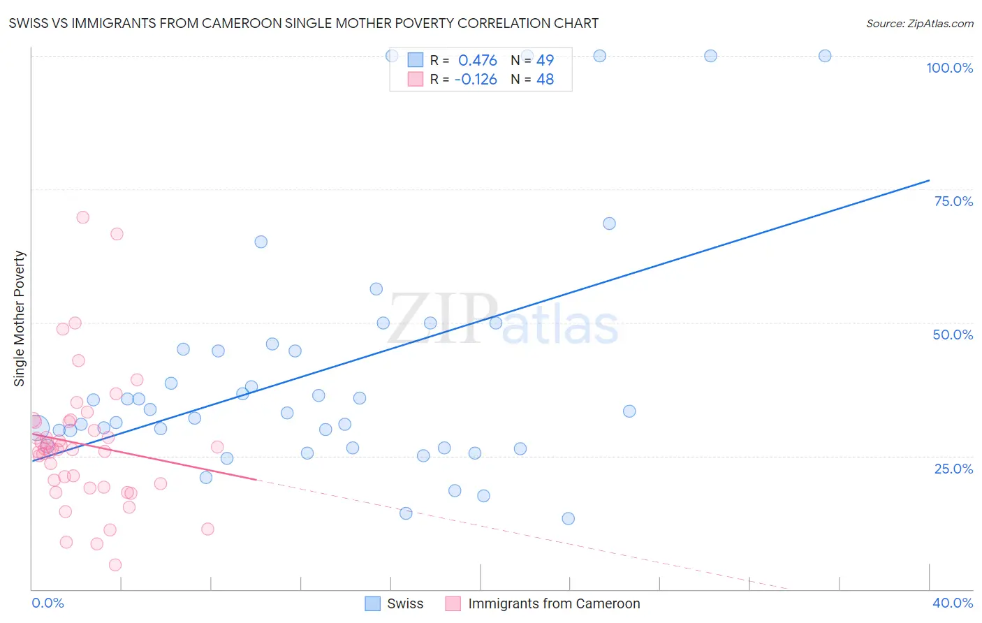 Swiss vs Immigrants from Cameroon Single Mother Poverty