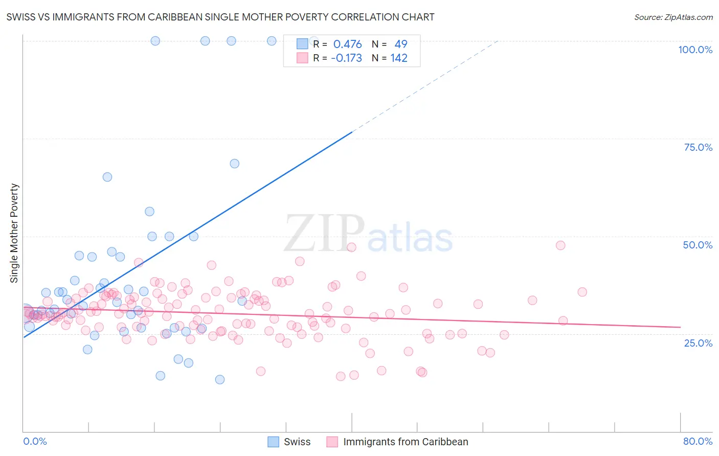 Swiss vs Immigrants from Caribbean Single Mother Poverty