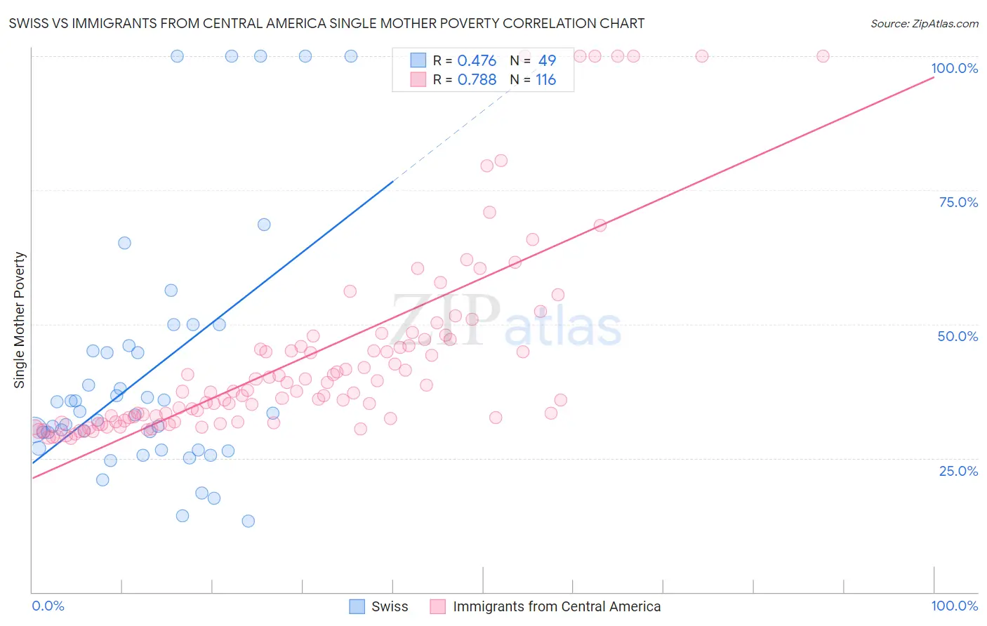 Swiss vs Immigrants from Central America Single Mother Poverty