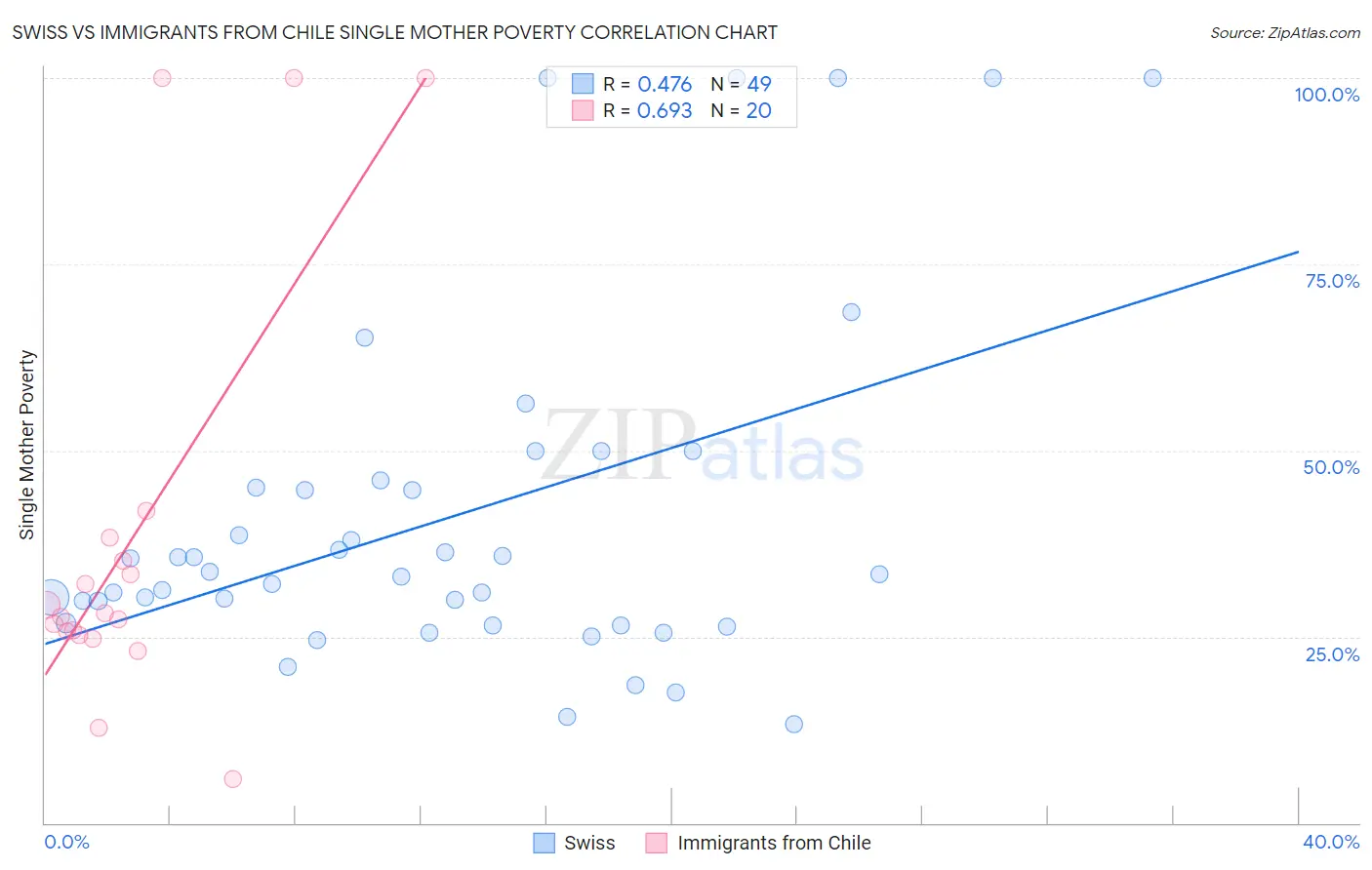 Swiss vs Immigrants from Chile Single Mother Poverty