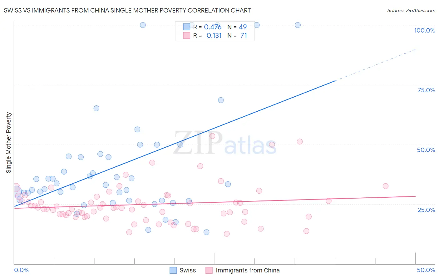 Swiss vs Immigrants from China Single Mother Poverty
