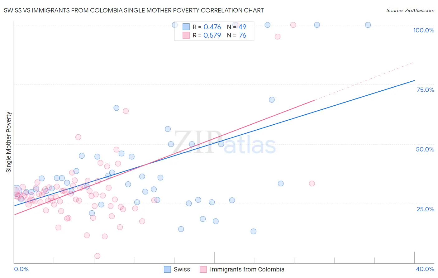 Swiss vs Immigrants from Colombia Single Mother Poverty