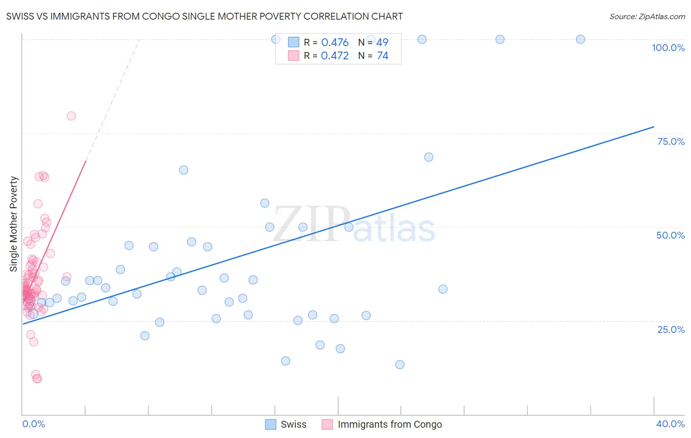 Swiss vs Immigrants from Congo Single Mother Poverty