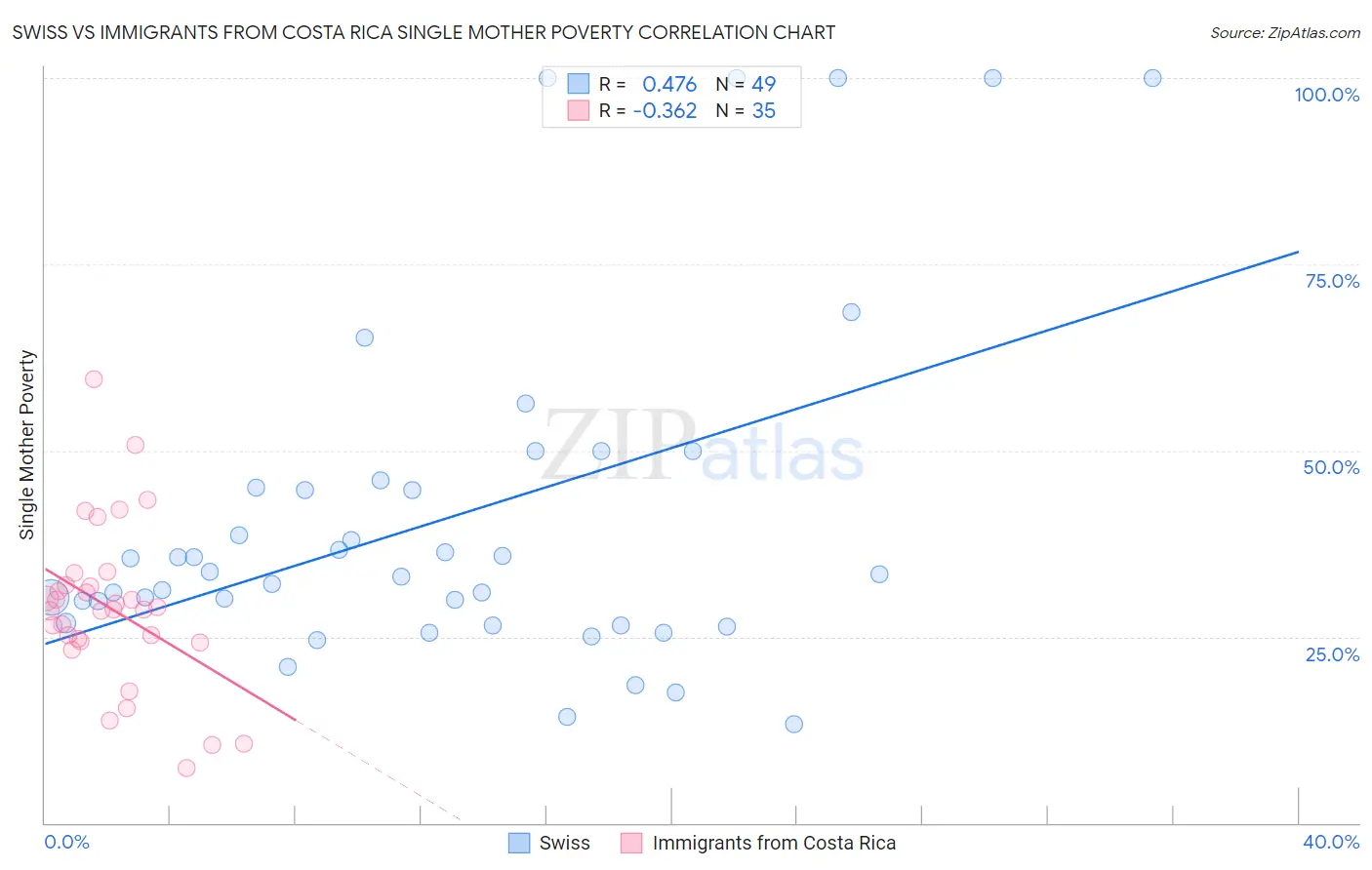 Swiss vs Immigrants from Costa Rica Single Mother Poverty