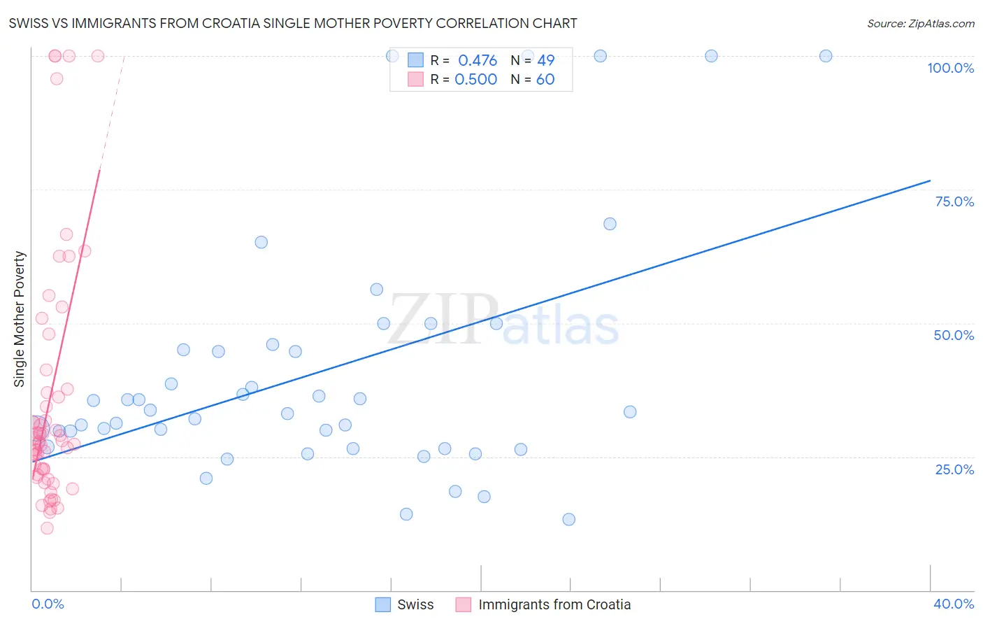 Swiss vs Immigrants from Croatia Single Mother Poverty