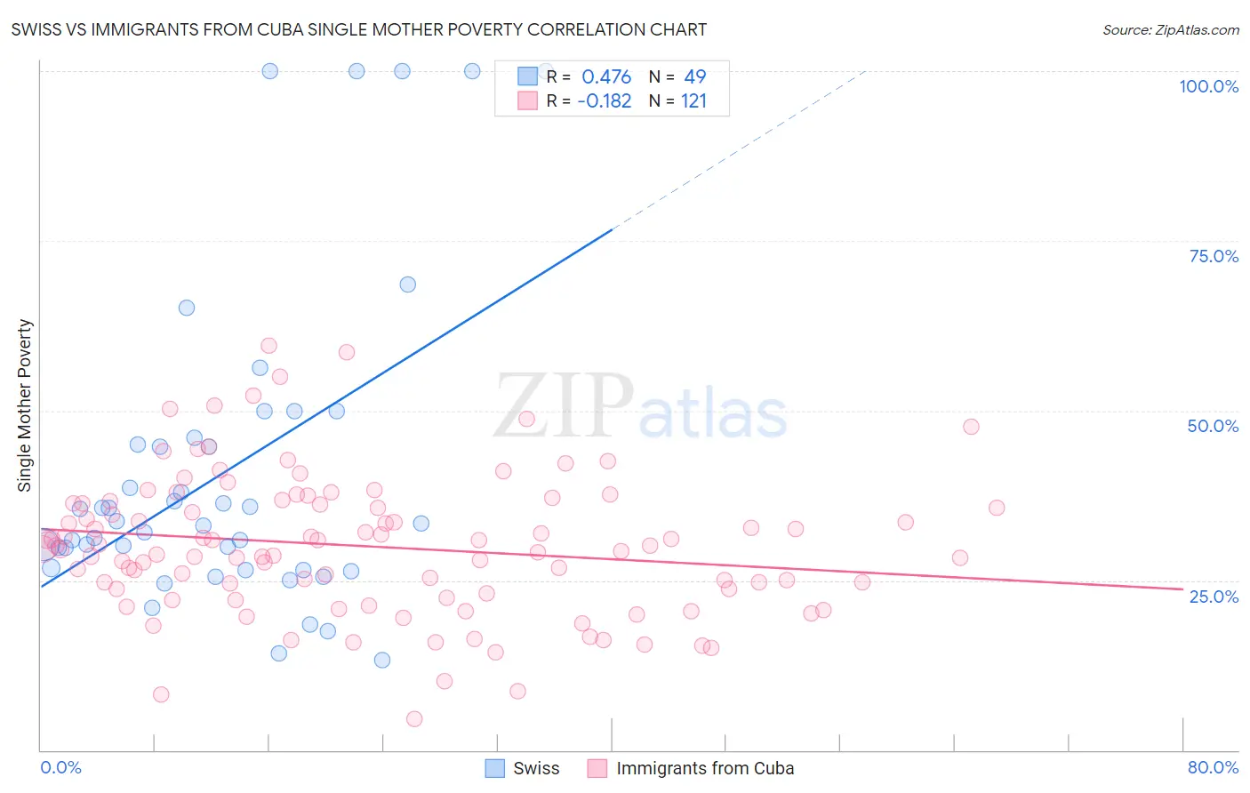 Swiss vs Immigrants from Cuba Single Mother Poverty