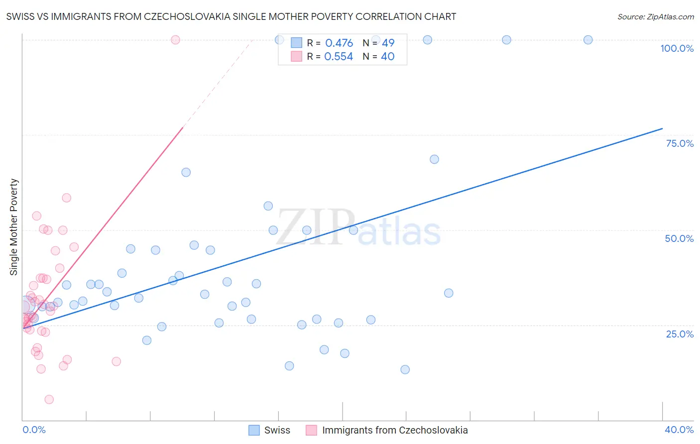 Swiss vs Immigrants from Czechoslovakia Single Mother Poverty