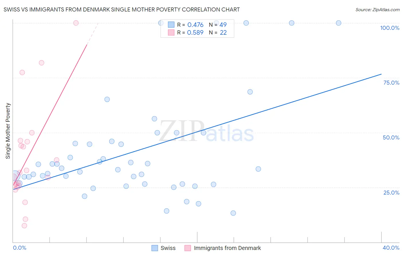 Swiss vs Immigrants from Denmark Single Mother Poverty