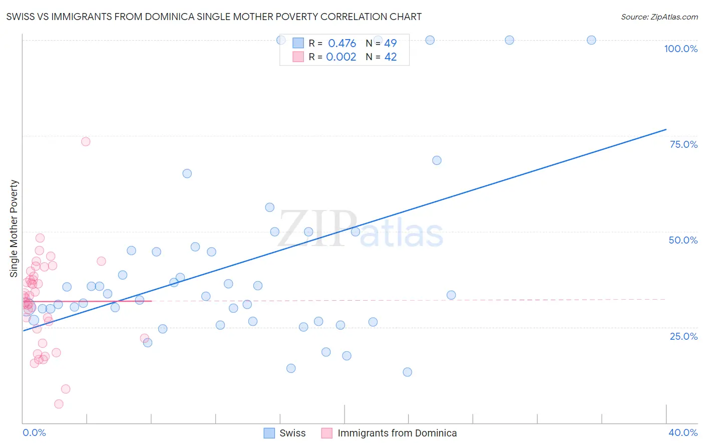 Swiss vs Immigrants from Dominica Single Mother Poverty