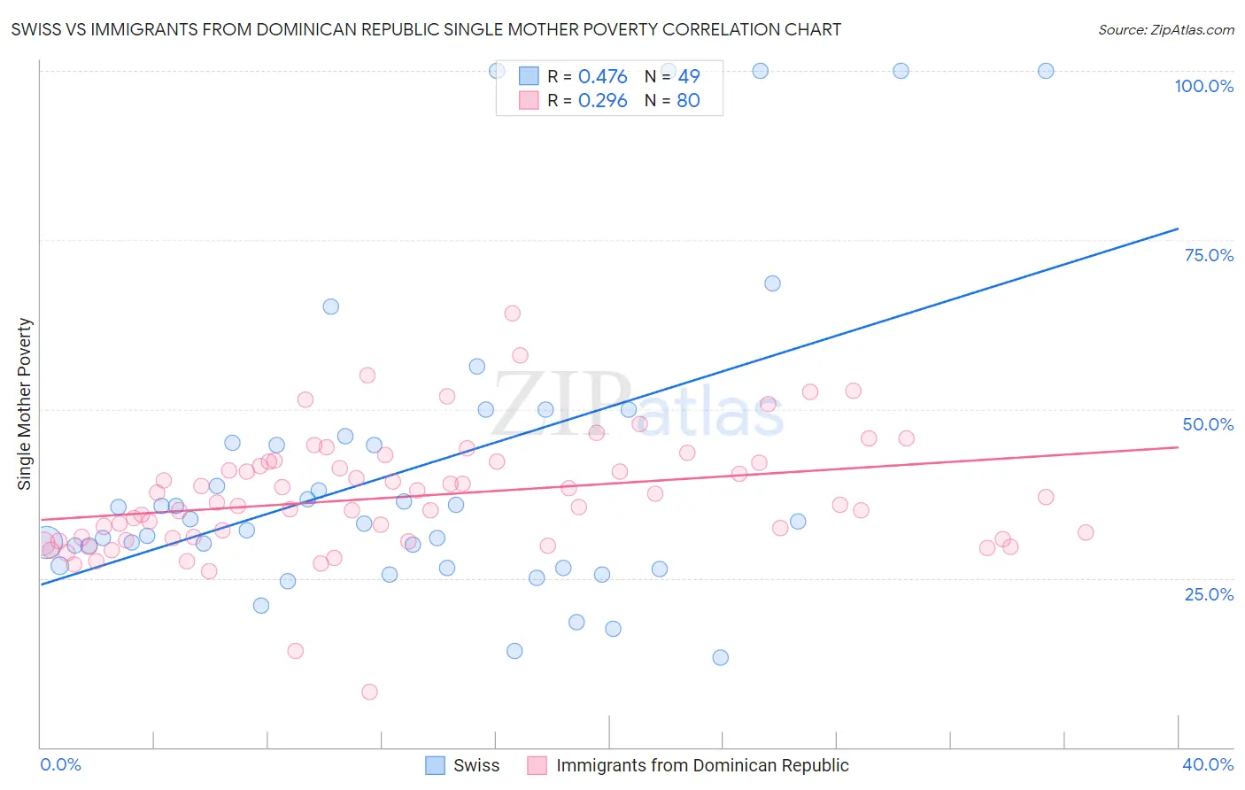 Swiss vs Immigrants from Dominican Republic Single Mother Poverty