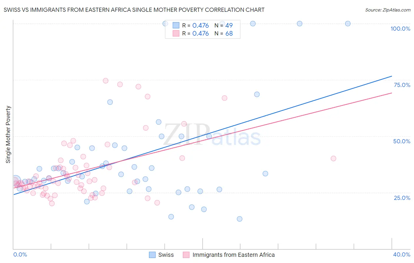 Swiss vs Immigrants from Eastern Africa Single Mother Poverty