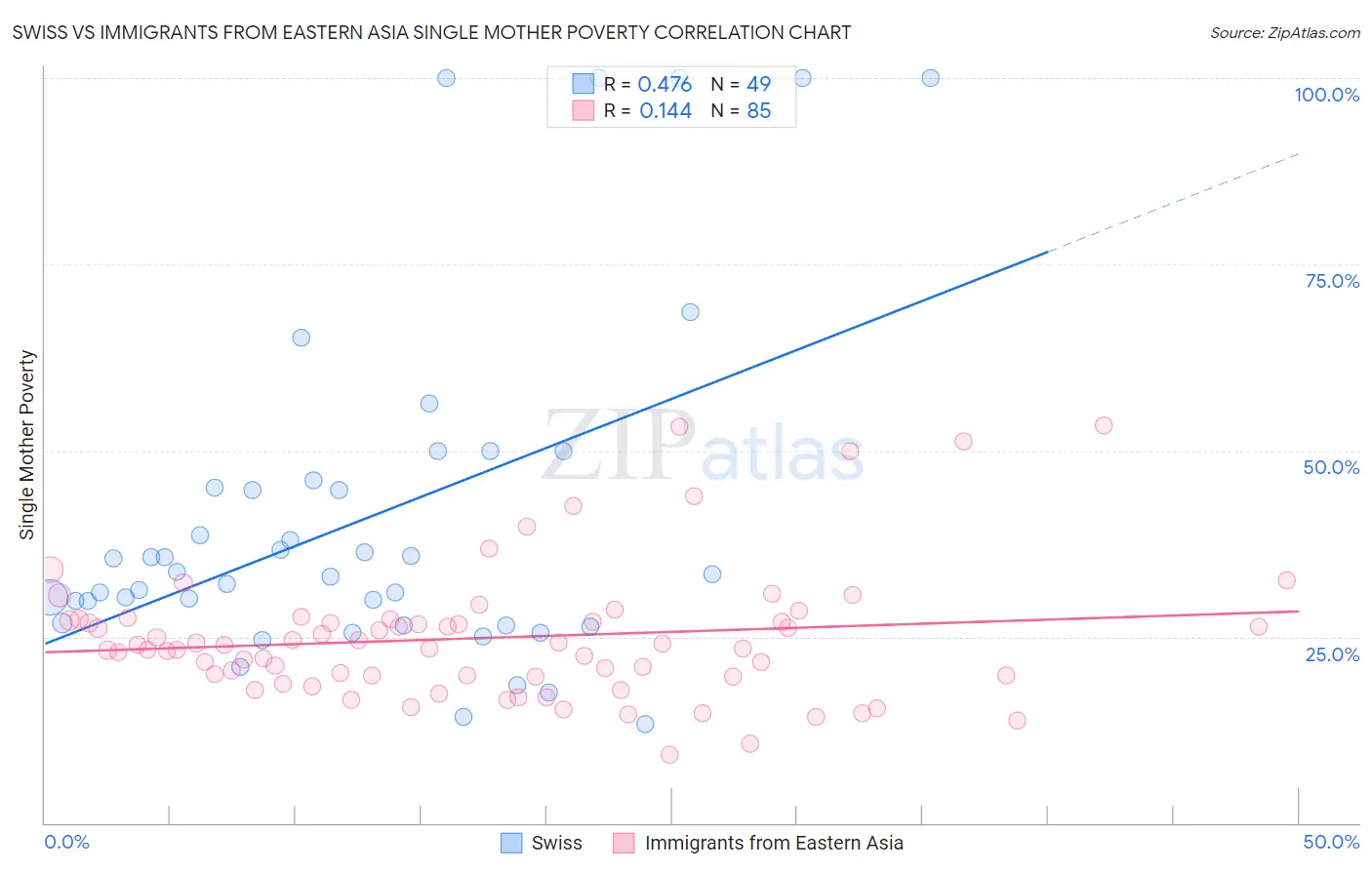 Swiss vs Immigrants from Eastern Asia Single Mother Poverty