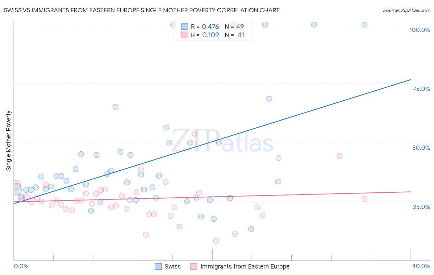 Swiss vs Immigrants from Eastern Europe Single Mother Poverty