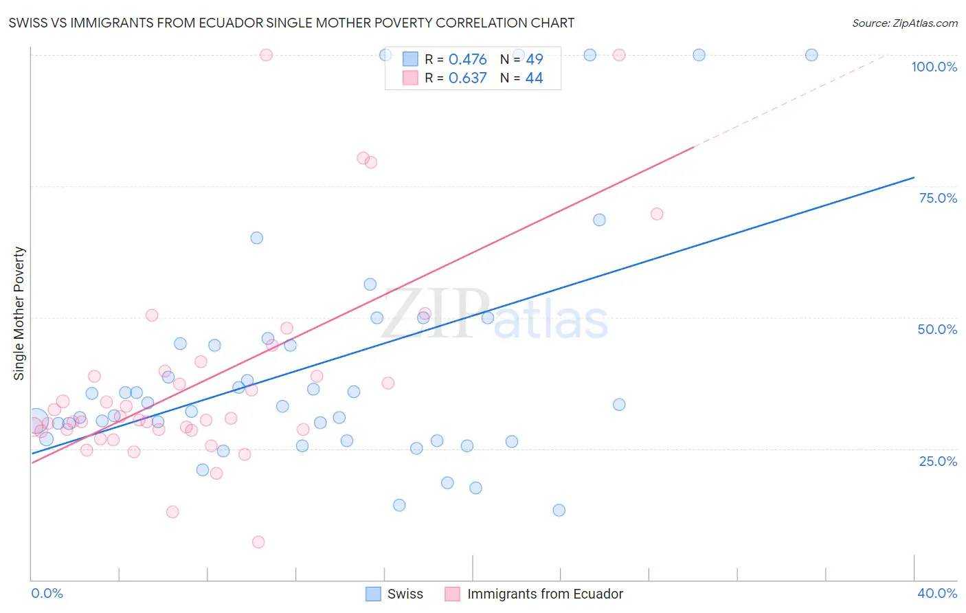 Swiss vs Immigrants from Ecuador Single Mother Poverty