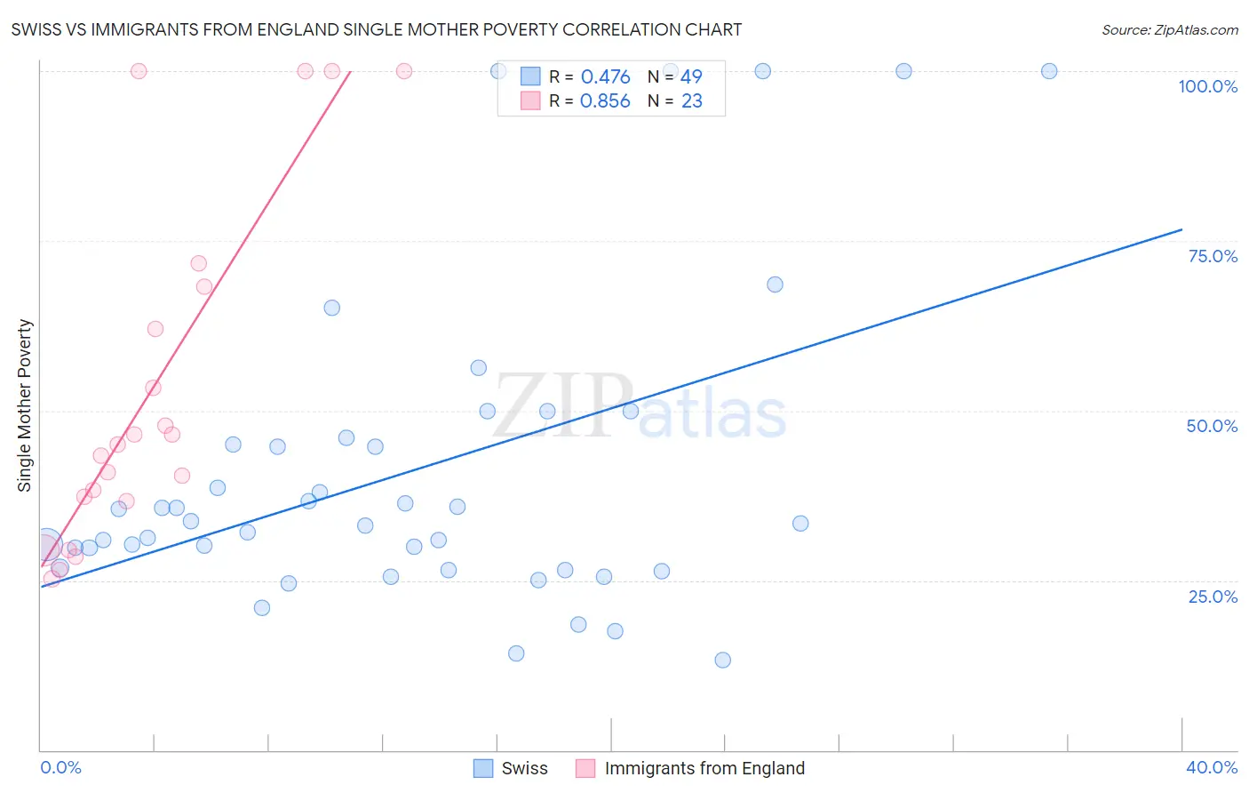 Swiss vs Immigrants from England Single Mother Poverty