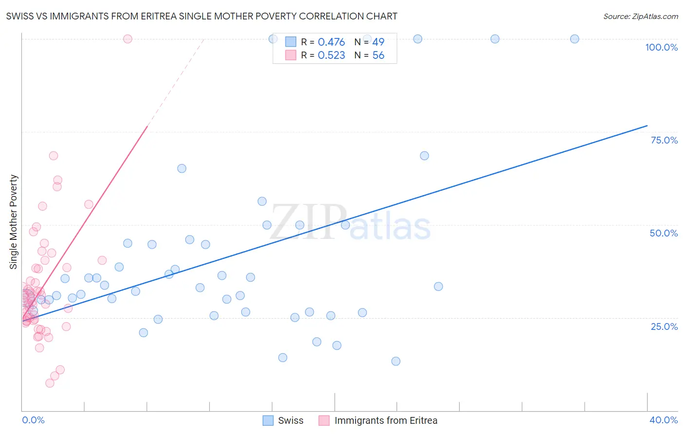 Swiss vs Immigrants from Eritrea Single Mother Poverty