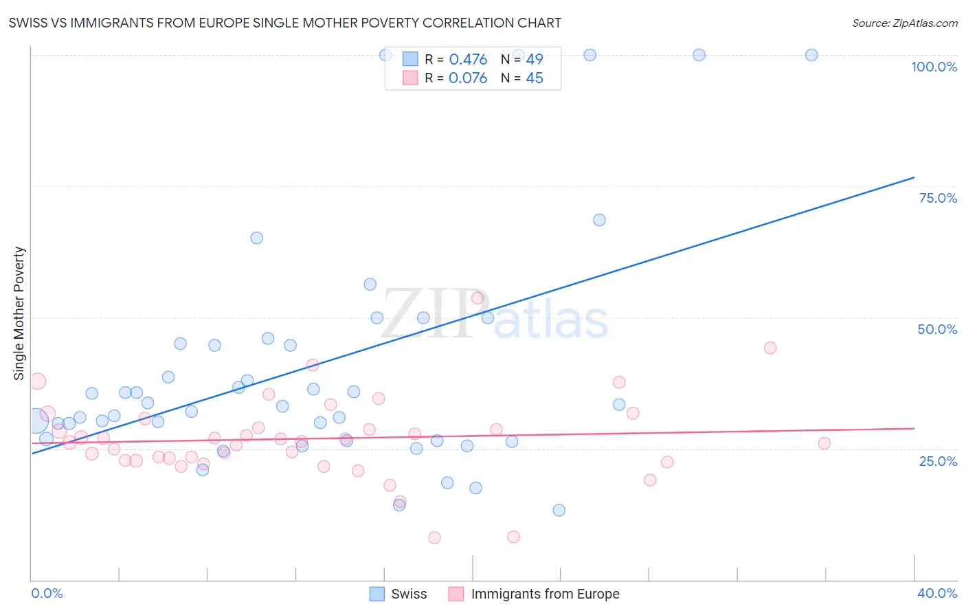 Swiss vs Immigrants from Europe Single Mother Poverty