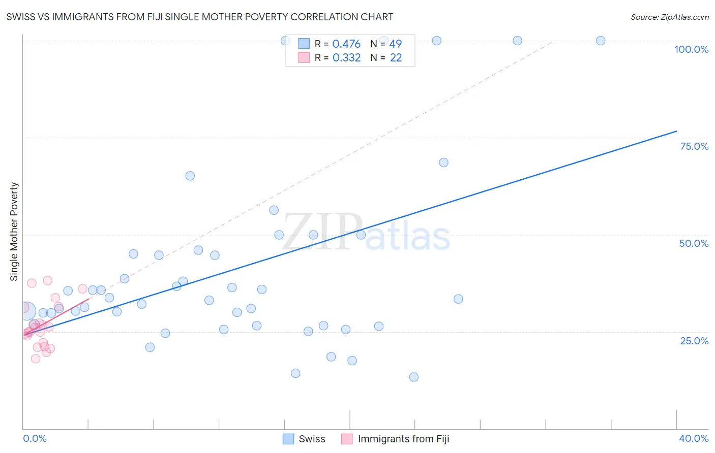 Swiss vs Immigrants from Fiji Single Mother Poverty