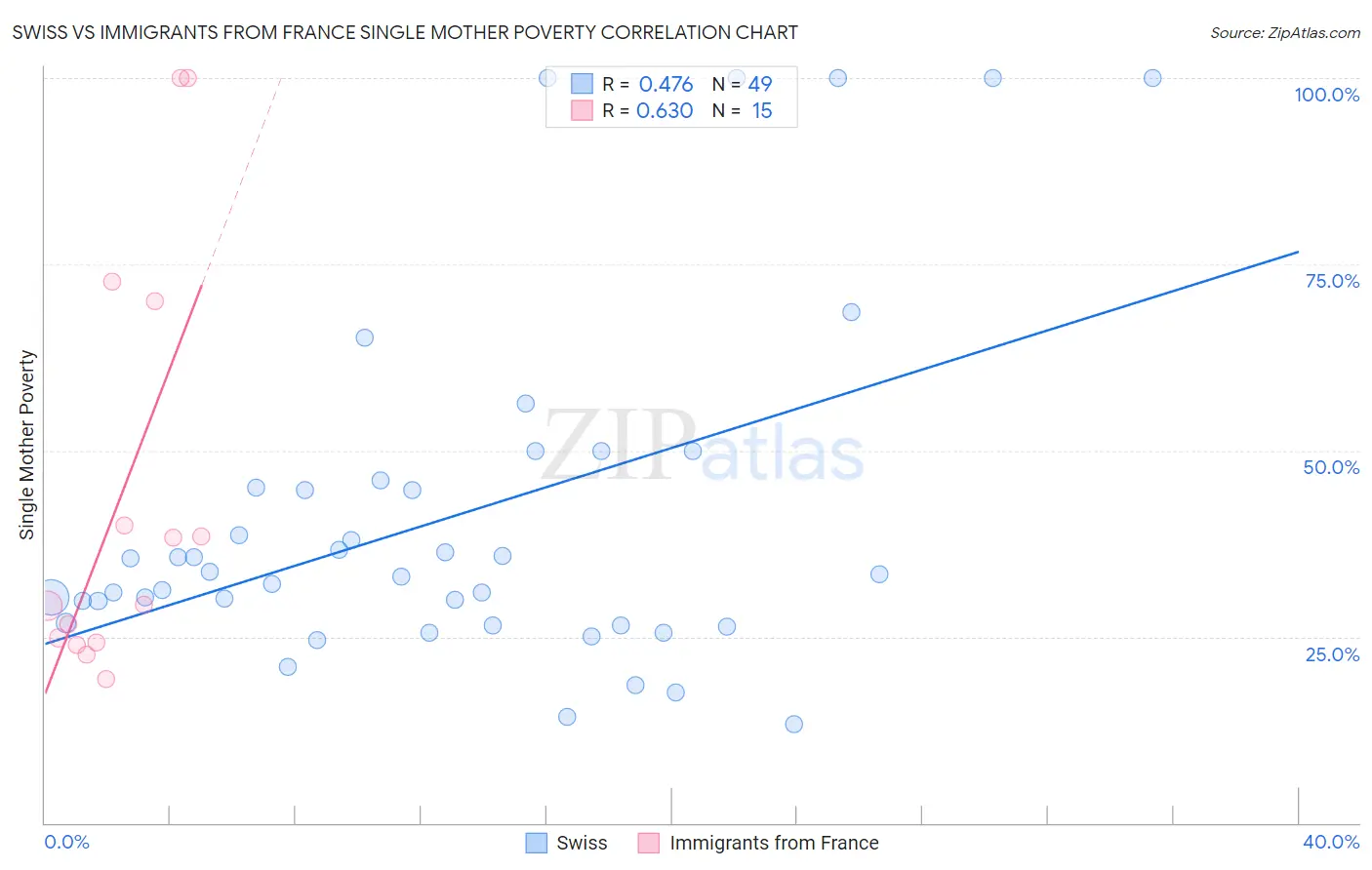 Swiss vs Immigrants from France Single Mother Poverty