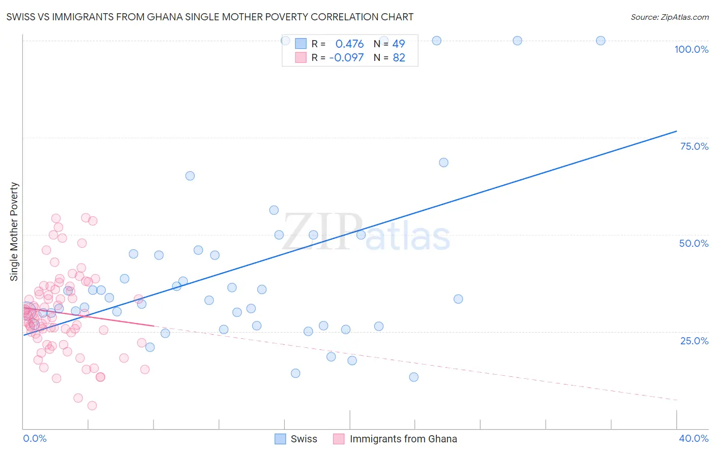 Swiss vs Immigrants from Ghana Single Mother Poverty