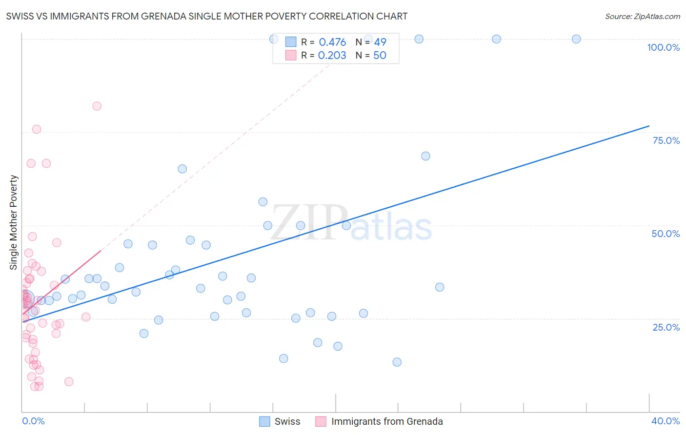 Swiss vs Immigrants from Grenada Single Mother Poverty