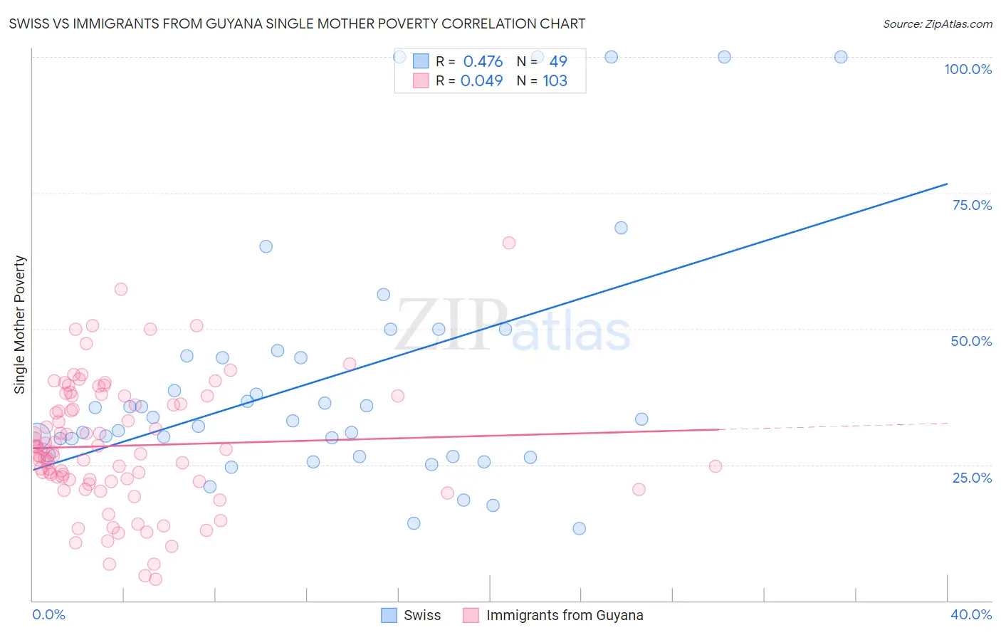 Swiss vs Immigrants from Guyana Single Mother Poverty