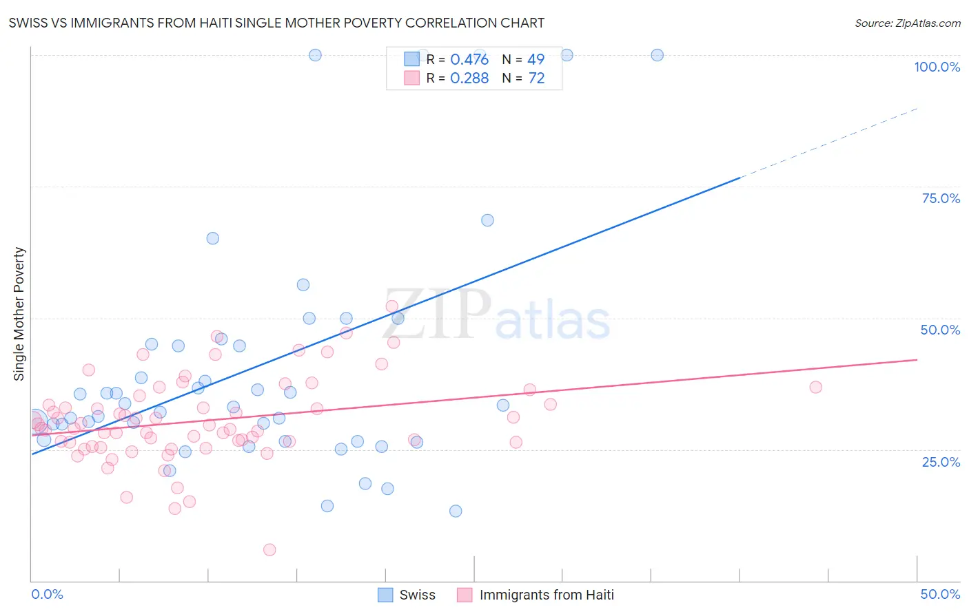 Swiss vs Immigrants from Haiti Single Mother Poverty