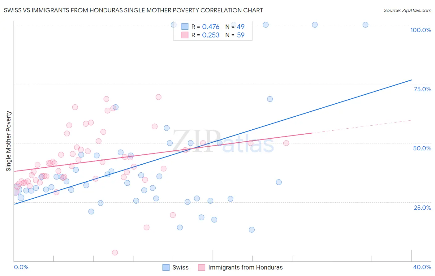 Swiss vs Immigrants from Honduras Single Mother Poverty