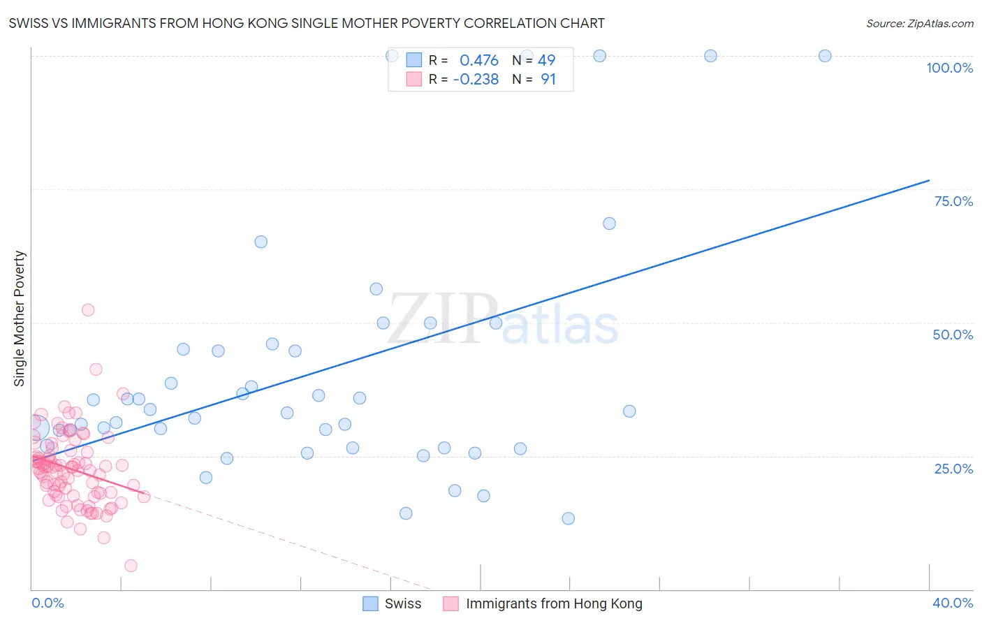 Swiss vs Immigrants from Hong Kong Single Mother Poverty