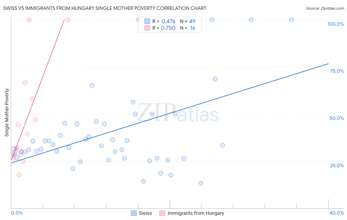 Swiss vs Immigrants from Hungary Single Mother Poverty