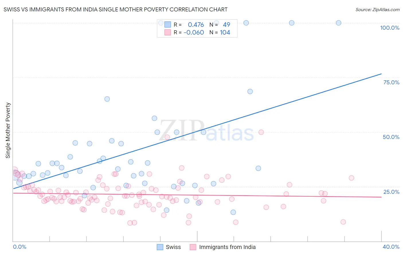 Swiss vs Immigrants from India Single Mother Poverty