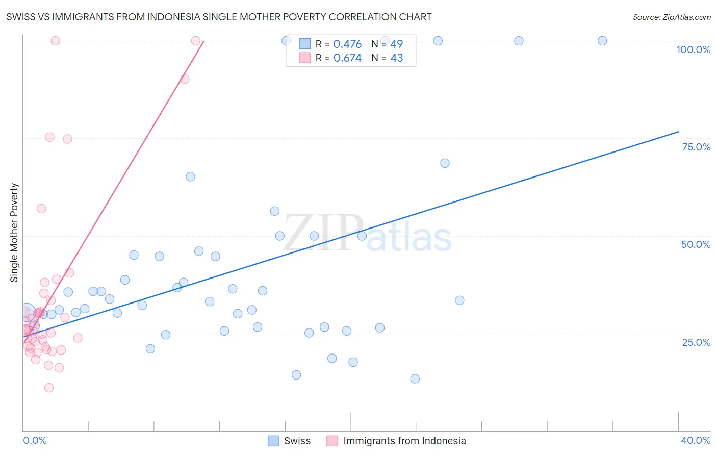 Swiss vs Immigrants from Indonesia Single Mother Poverty