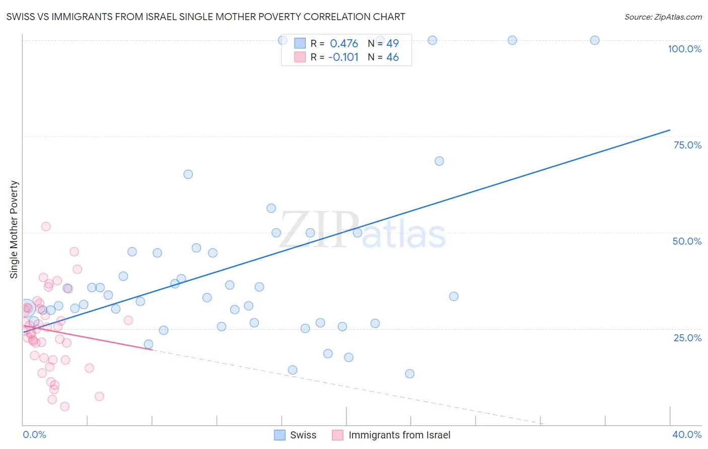 Swiss vs Immigrants from Israel Single Mother Poverty