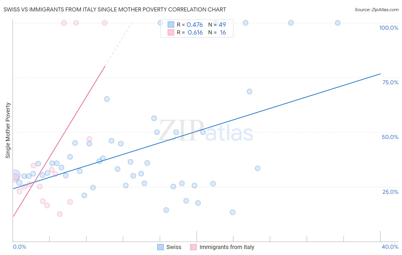 Swiss vs Immigrants from Italy Single Mother Poverty