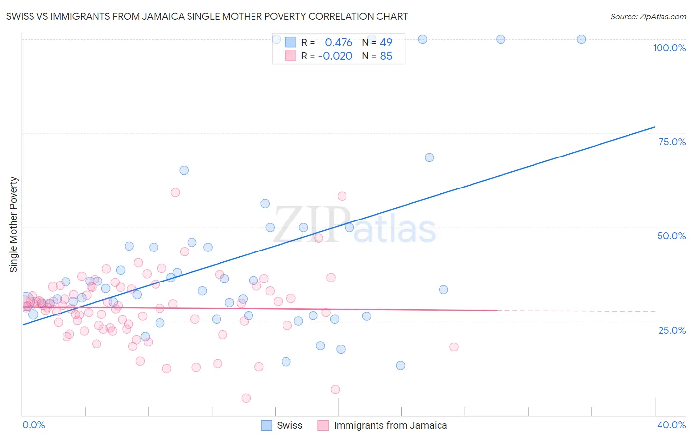 Swiss vs Immigrants from Jamaica Single Mother Poverty
