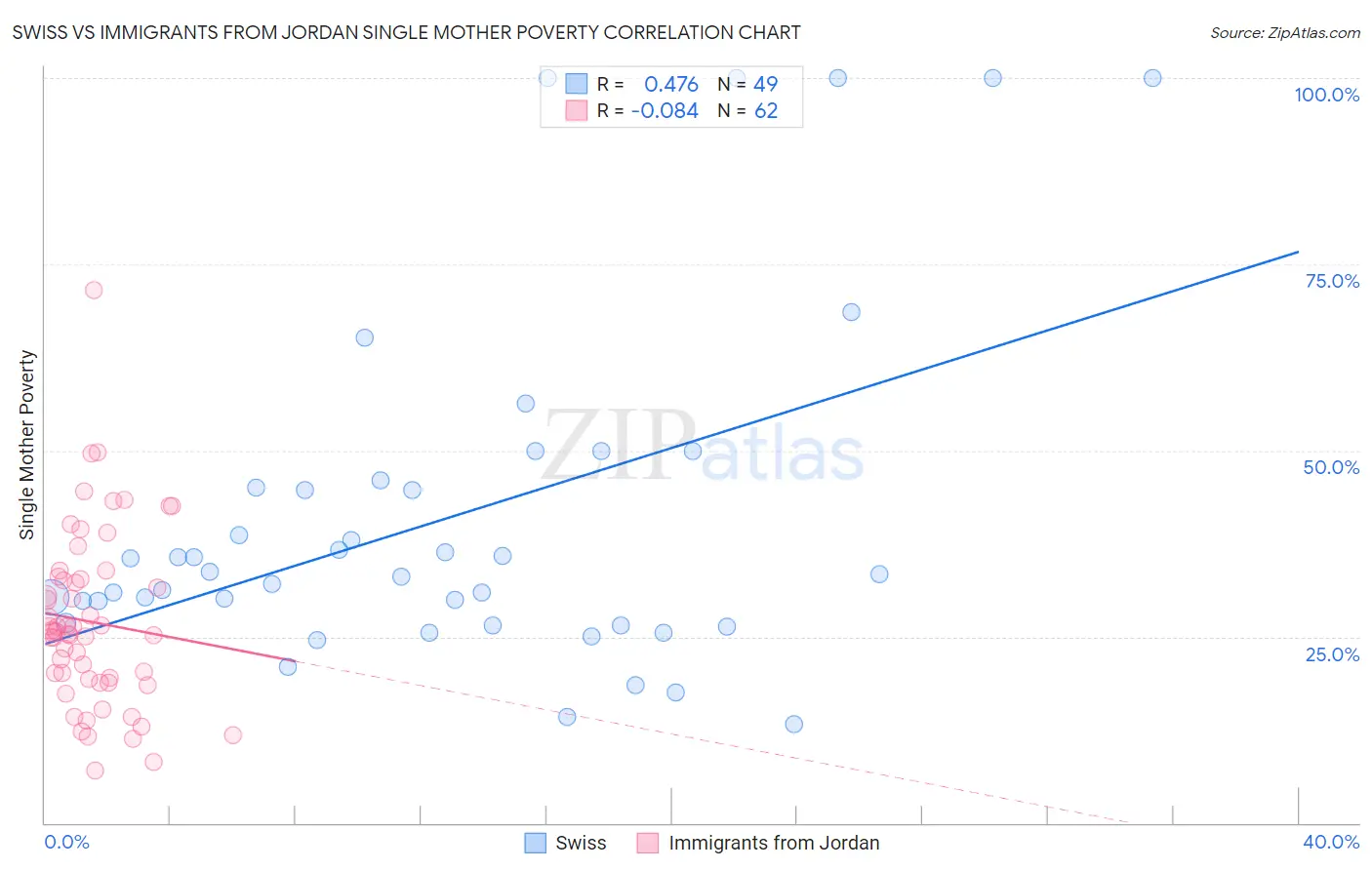 Swiss vs Immigrants from Jordan Single Mother Poverty