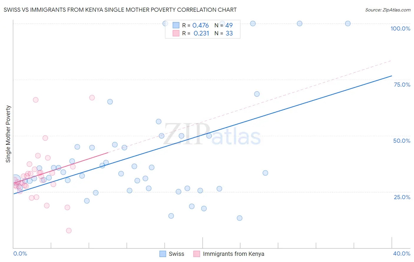 Swiss vs Immigrants from Kenya Single Mother Poverty