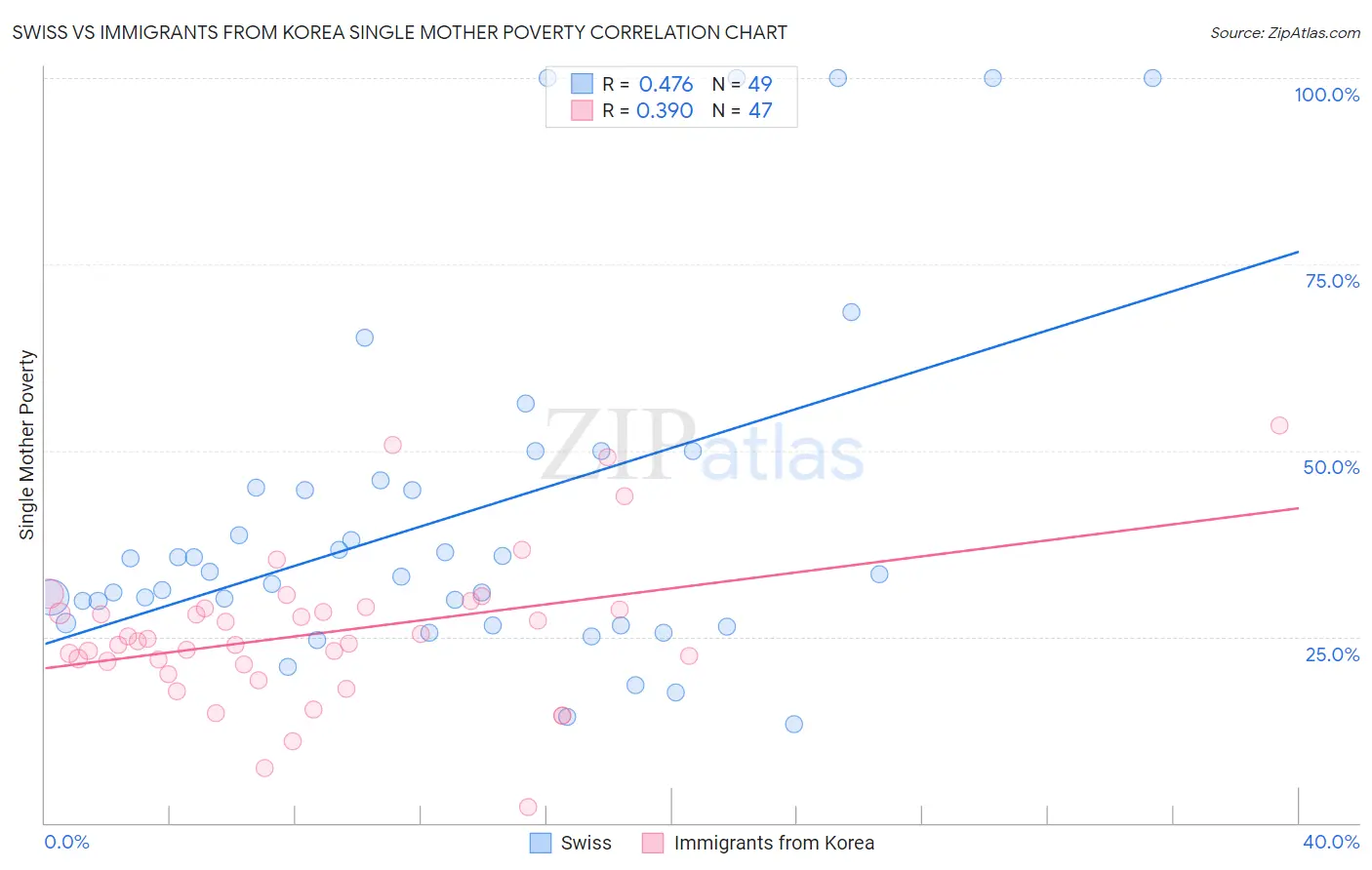 Swiss vs Immigrants from Korea Single Mother Poverty