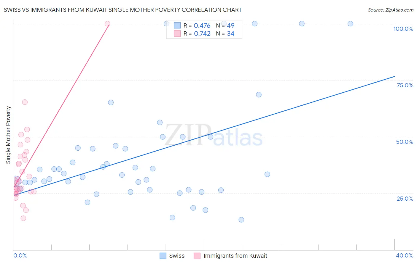 Swiss vs Immigrants from Kuwait Single Mother Poverty