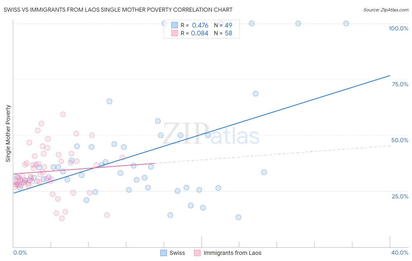 Swiss vs Immigrants from Laos Single Mother Poverty