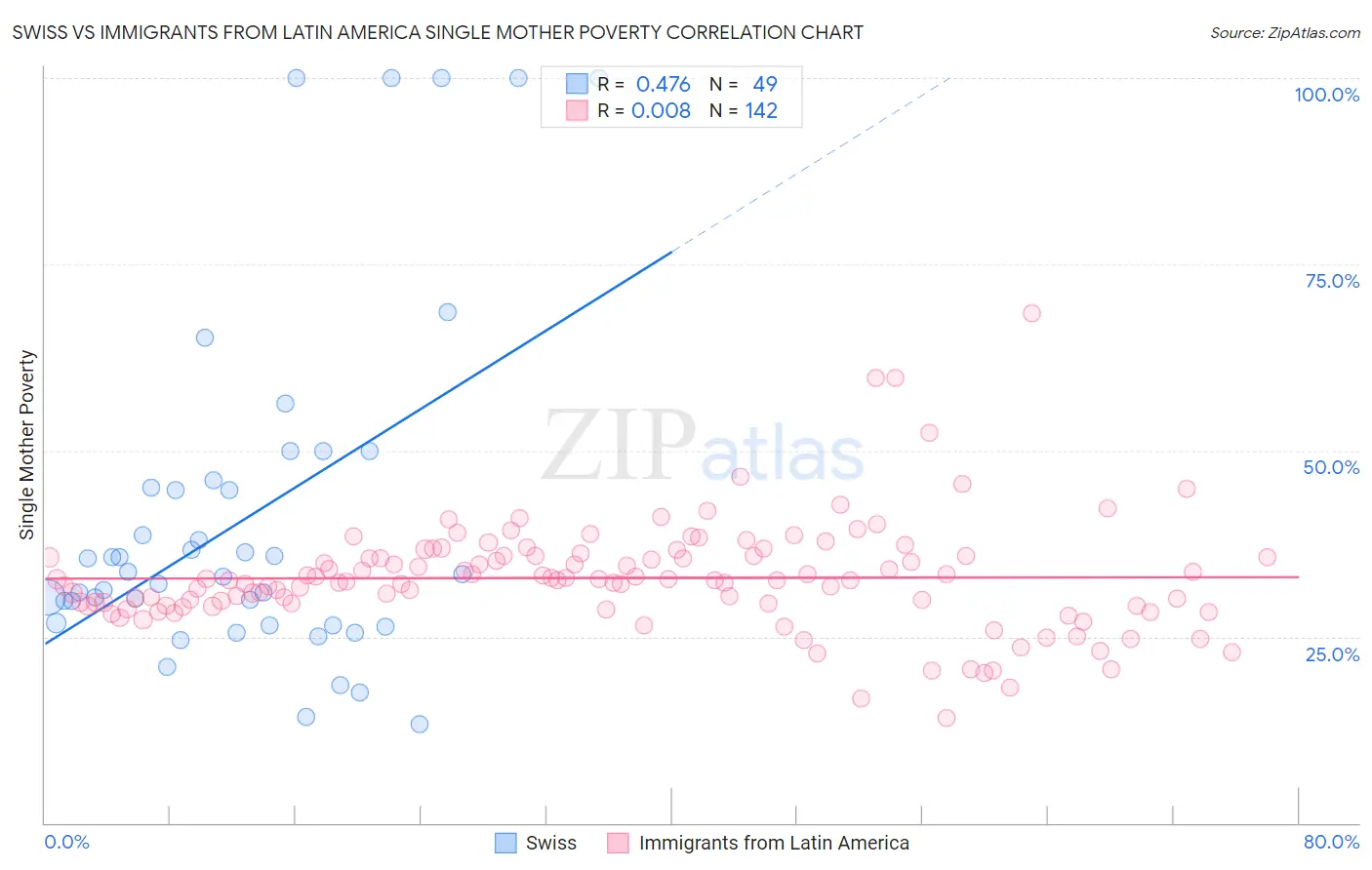 Swiss vs Immigrants from Latin America Single Mother Poverty