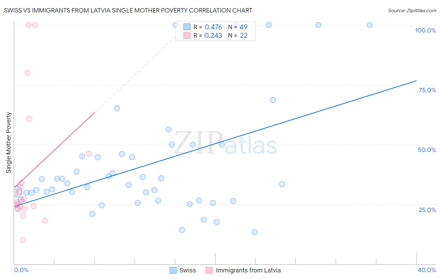 Swiss vs Immigrants from Latvia Single Mother Poverty
