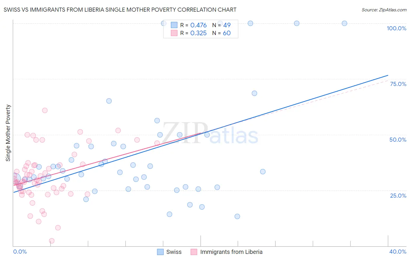 Swiss vs Immigrants from Liberia Single Mother Poverty