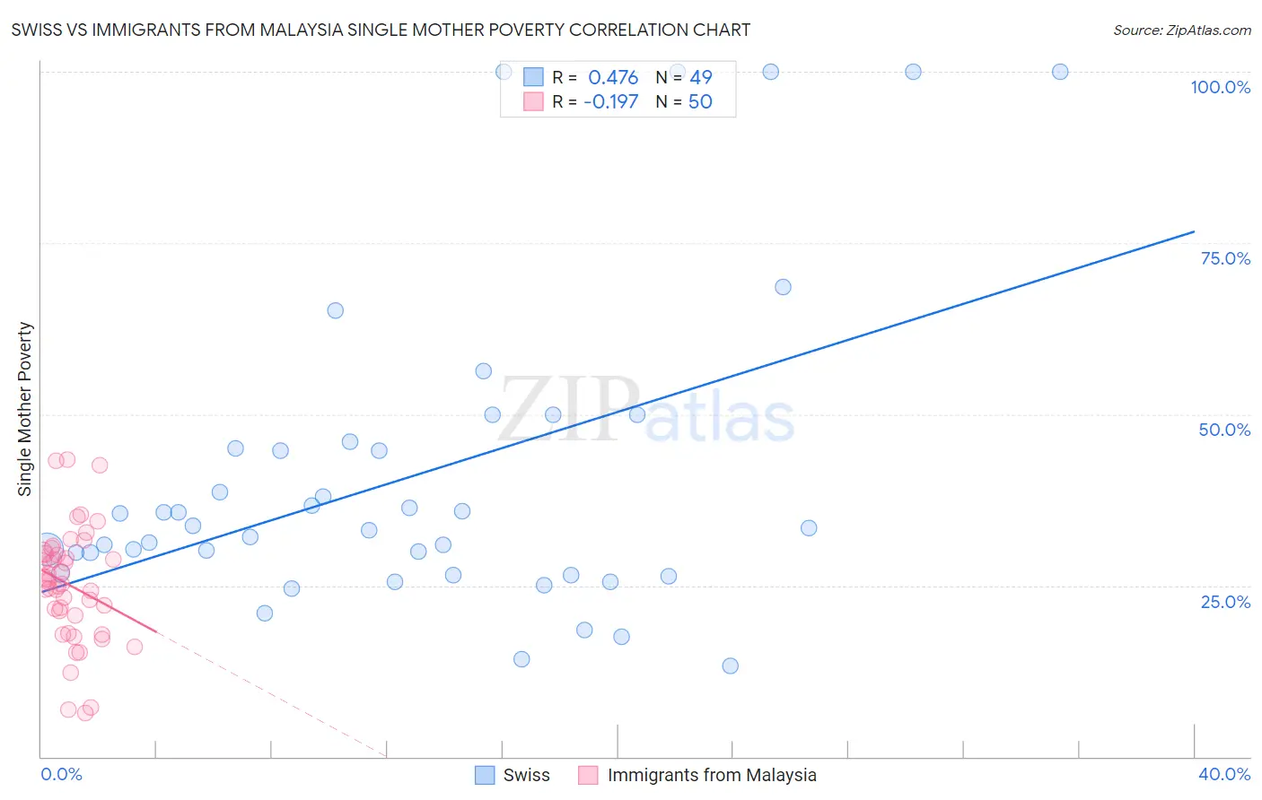 Swiss vs Immigrants from Malaysia Single Mother Poverty
