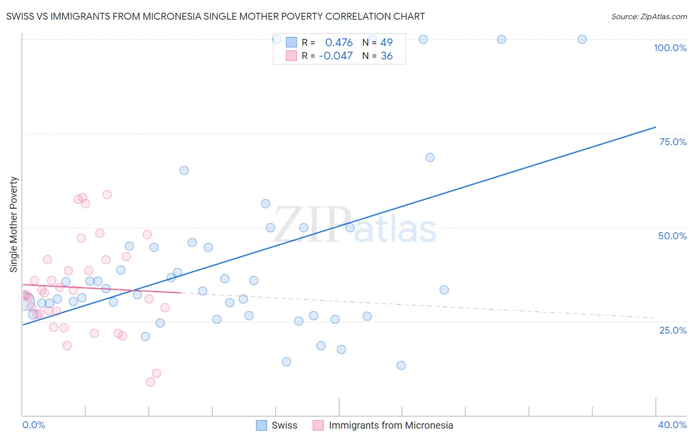 Swiss vs Immigrants from Micronesia Single Mother Poverty