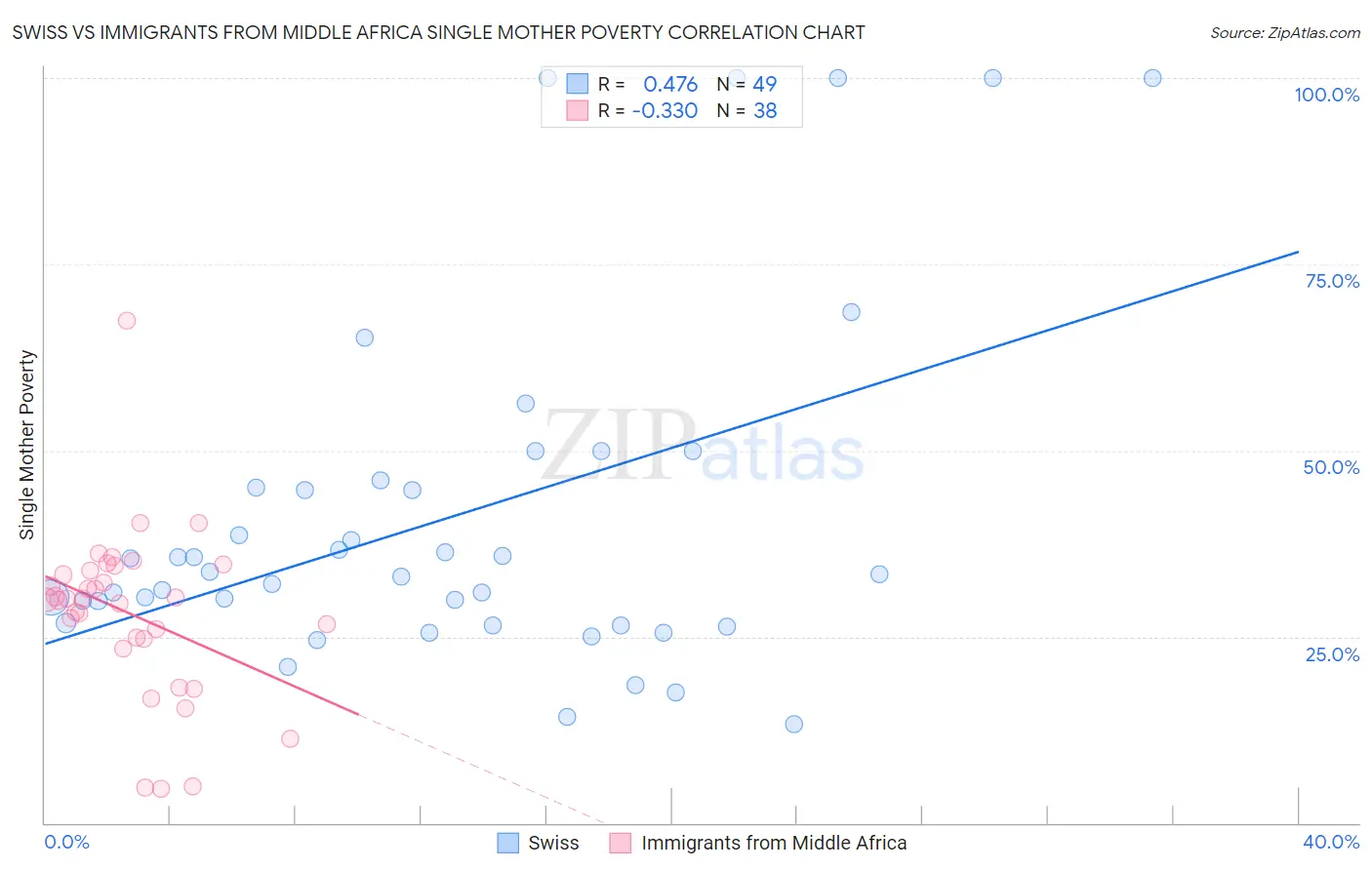Swiss vs Immigrants from Middle Africa Single Mother Poverty