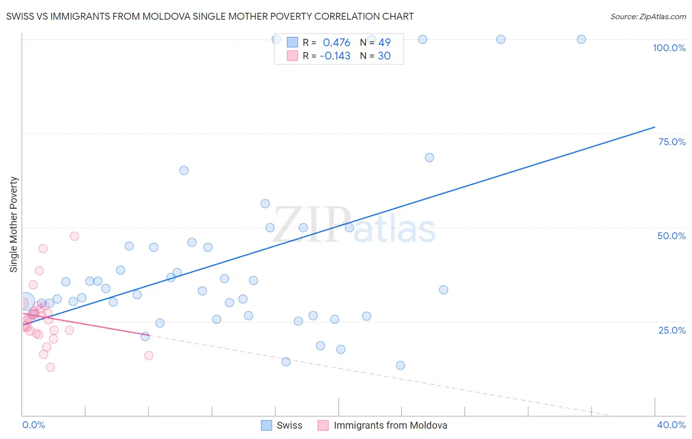 Swiss vs Immigrants from Moldova Single Mother Poverty